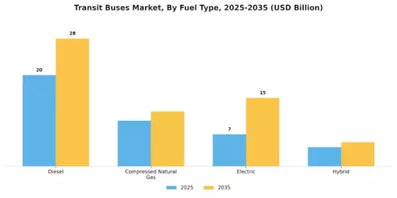 Transit Buses Market Segment Image 0