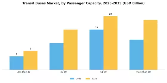 Transit Buses Market Segment Image 2