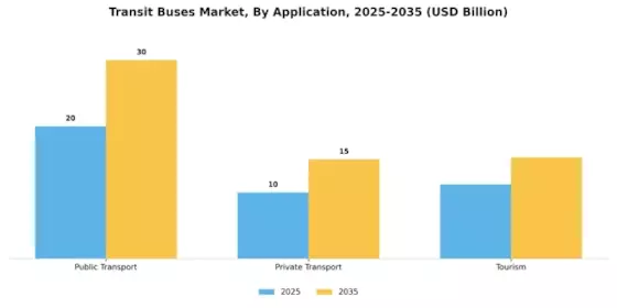 Transit Buses Market Segment Image 3
