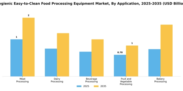 Hygienic Easy-to-Clean Food Processing Equipment Market Segment Image 0