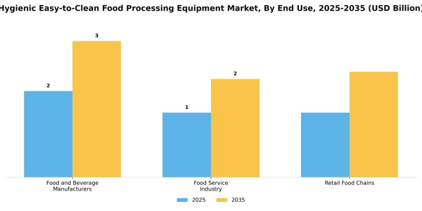 Hygienic Easy-to-Clean Food Processing Equipment Market Segment Image 1