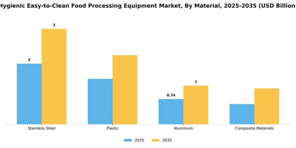 Hygienic Easy-to-Clean Food Processing Equipment Market Segment Image 2