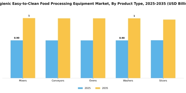 Hygienic Easy-to-Clean Food Processing Equipment Market Segment Image 3