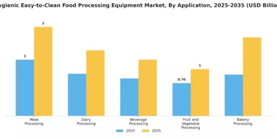 Hygienic Easy-to-Clean Food Processing Equipment Market Segment Image 0