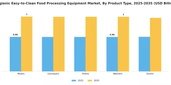 Hygienic Easy-to-Clean Food Processing Equipment Market Segment Image 1