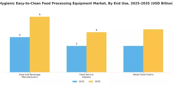 Hygienic Easy-to-Clean Food Processing Equipment Market Segment Image 3
