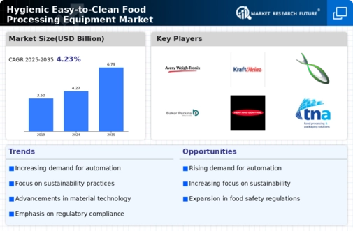 Hygienic Easy-to-Clean Food Processing Equipment Market Infographic
