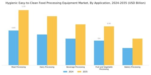 Hygienic Easy-to-Clean Food Processing Equipment Market Segment Image 0