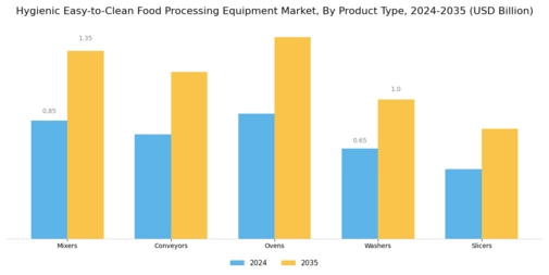 Hygienic Easy-to-Clean Food Processing Equipment Market Segment Image 1