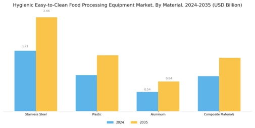 Hygienic Easy-to-Clean Food Processing Equipment Market Segment Image 2