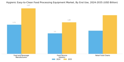 Hygienic Easy-to-Clean Food Processing Equipment Market Segment Image 3