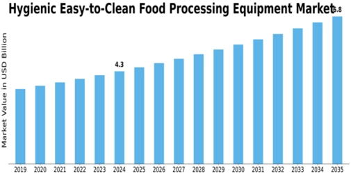 Hygienic Easy-to-Clean Food Processing Equipment Market Size