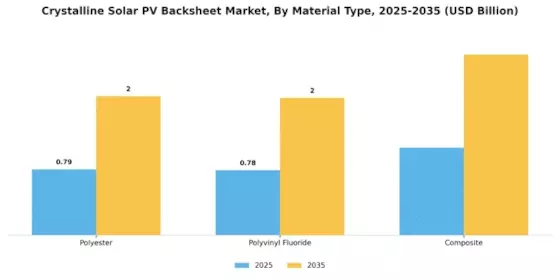 Crystalline Solar PV Backsheet Market Segment Image 0