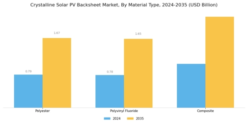 Crystalline Solar PV Backsheet Market Segment Image 0