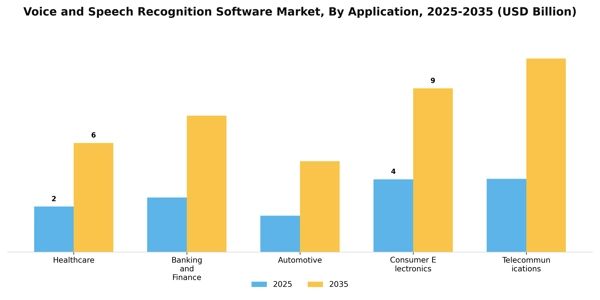 Voice and Speech Recognition Software Market Segment Image 0