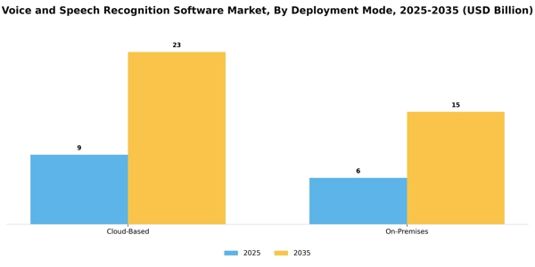 Voice and Speech Recognition Software Market Segment Image 1