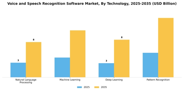 Voice and Speech Recognition Software Market Segment Image 3