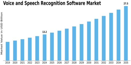 Voice and Speech Recognition Software Market Size