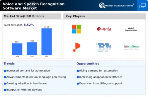 Voice and Speech Recognition Software Market Infographic