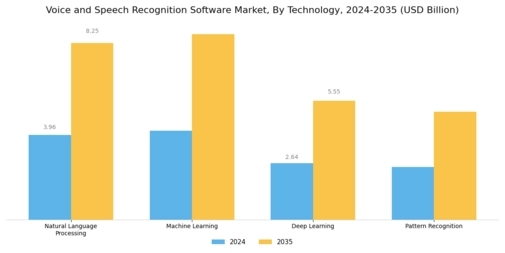 Voice and Speech Recognition Software Market Segment Image 0