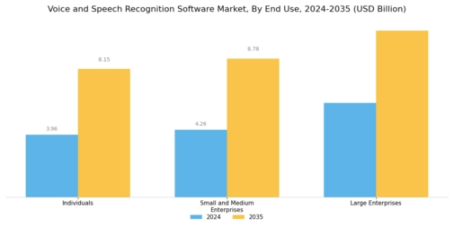 Voice and Speech Recognition Software Market Segment Image 3