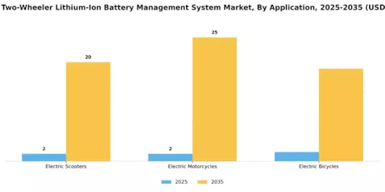 Electric Two Wheeler Lithium Ion Battery Management System Market Segment Image 0