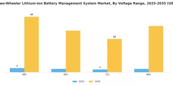 Electric Two Wheeler Lithium Ion Battery Management System Market Segment Image 2