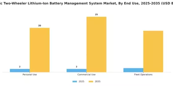 Electric Two Wheeler Lithium Ion Battery Management System Market Segment Image 3