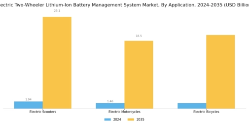 Electric Two Wheeler Lithium Ion Battery Management System Market Segment Image 0
