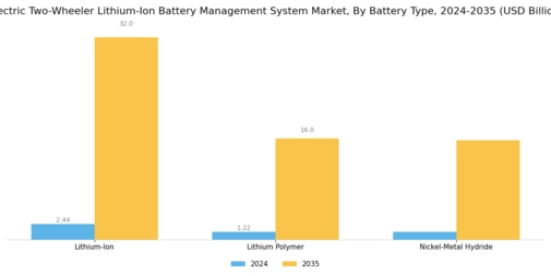 Electric Two Wheeler Lithium Ion Battery Management System Market Segment Image 1