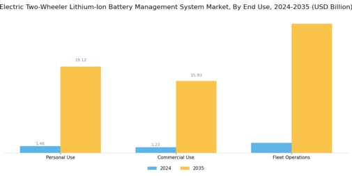 Electric Two Wheeler Lithium Ion Battery Management System Market Segment Image 3