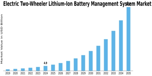 Electric Two Wheeler Lithium Ion Battery Management System Market Size