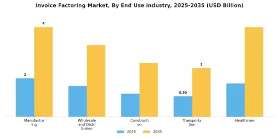 Invoice Factoring Market  Segment Image 2