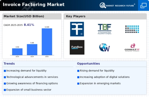 Invoice Factoring Market  Infographic