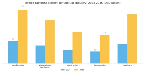 Invoice Factoring Market  Segment Image 2