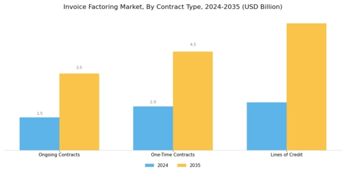 Invoice Factoring Market  Segment Image 3