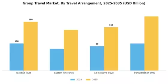 Group Travel Market  Segment Image 2