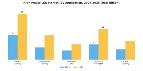 High Power LED Market Segment Image 0