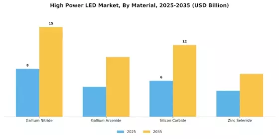 High Power LED Market Segment Image 2