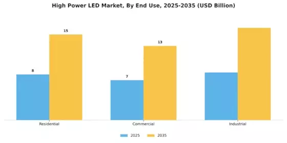 High Power LED Market Segment Image 3