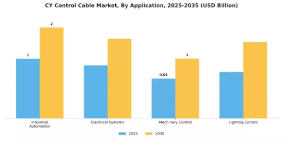 CY Control Cable Market Segment Image 0