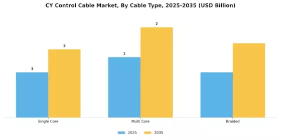 CY Control Cable Market Segment Image 1