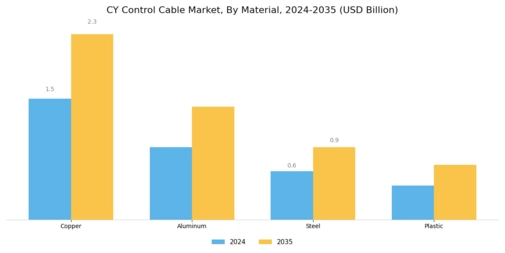 CY Control Cable Market Segment Image 2