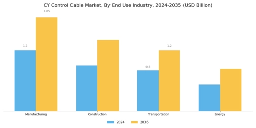 CY Control Cable Market Segment Image 3