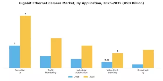 Gigabit Ethernet Camera Market Segment Image 0