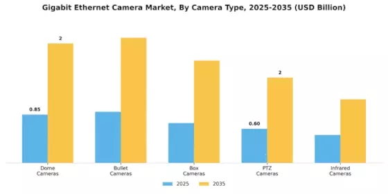 Gigabit Ethernet Camera Market Segment Image 1