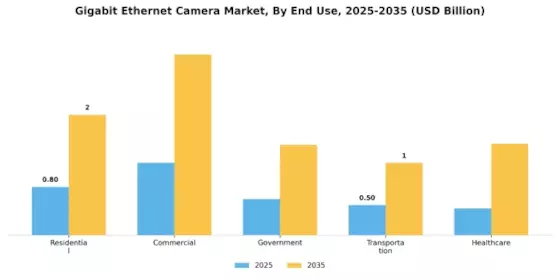 Gigabit Ethernet Camera Market Segment Image 3