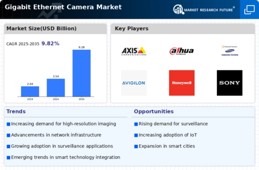 Gigabit Ethernet Camera Market Infographic