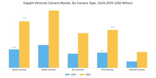 Gigabit Ethernet Camera Market Segment Image 1