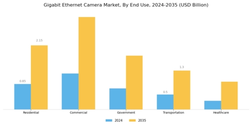 Gigabit Ethernet Camera Market Segment Image 3